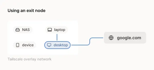 Laptop funneling traffic through the desktop exit node