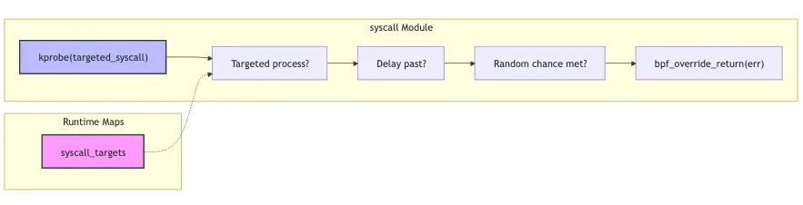 Process targeting