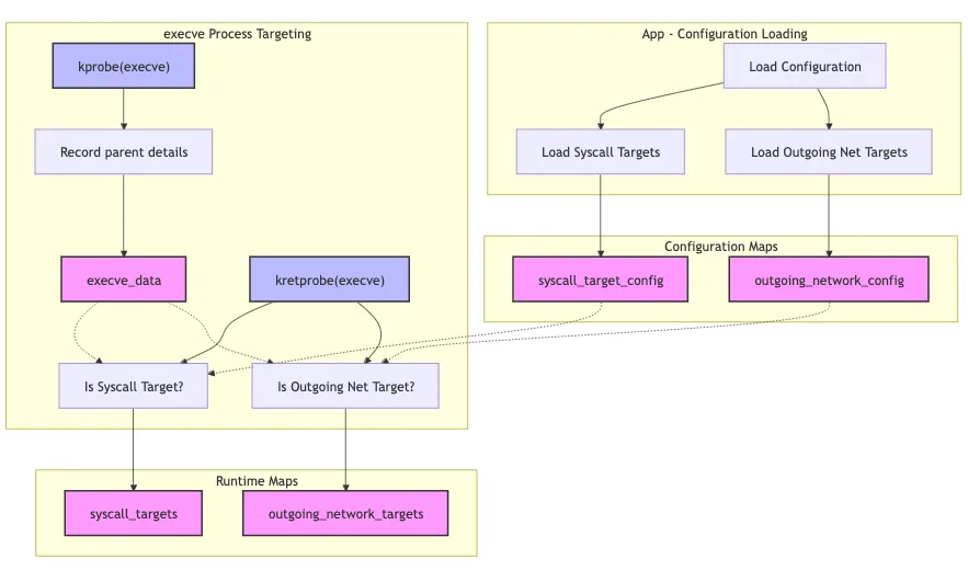 Process targeting